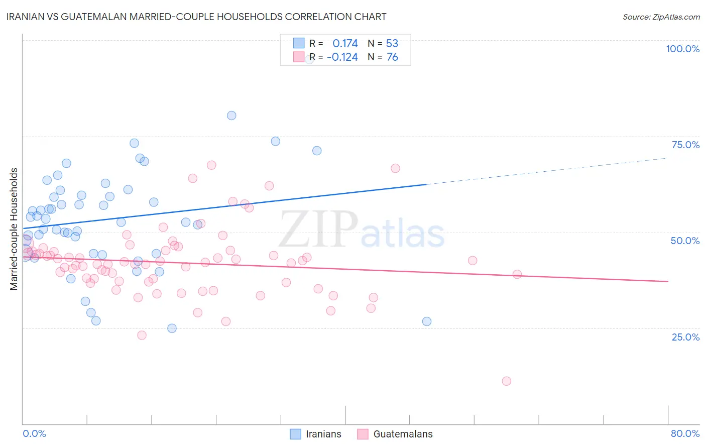 Iranian vs Guatemalan Married-couple Households