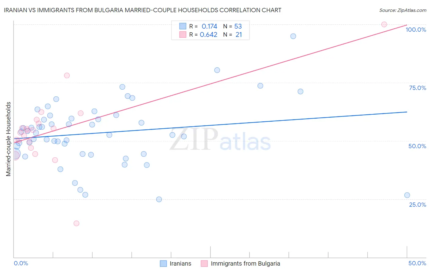 Iranian vs Immigrants from Bulgaria Married-couple Households