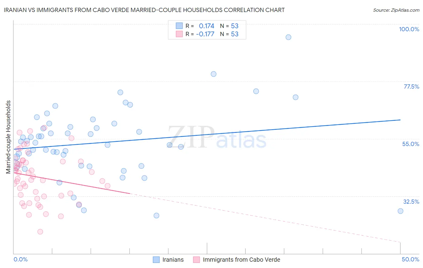 Iranian vs Immigrants from Cabo Verde Married-couple Households