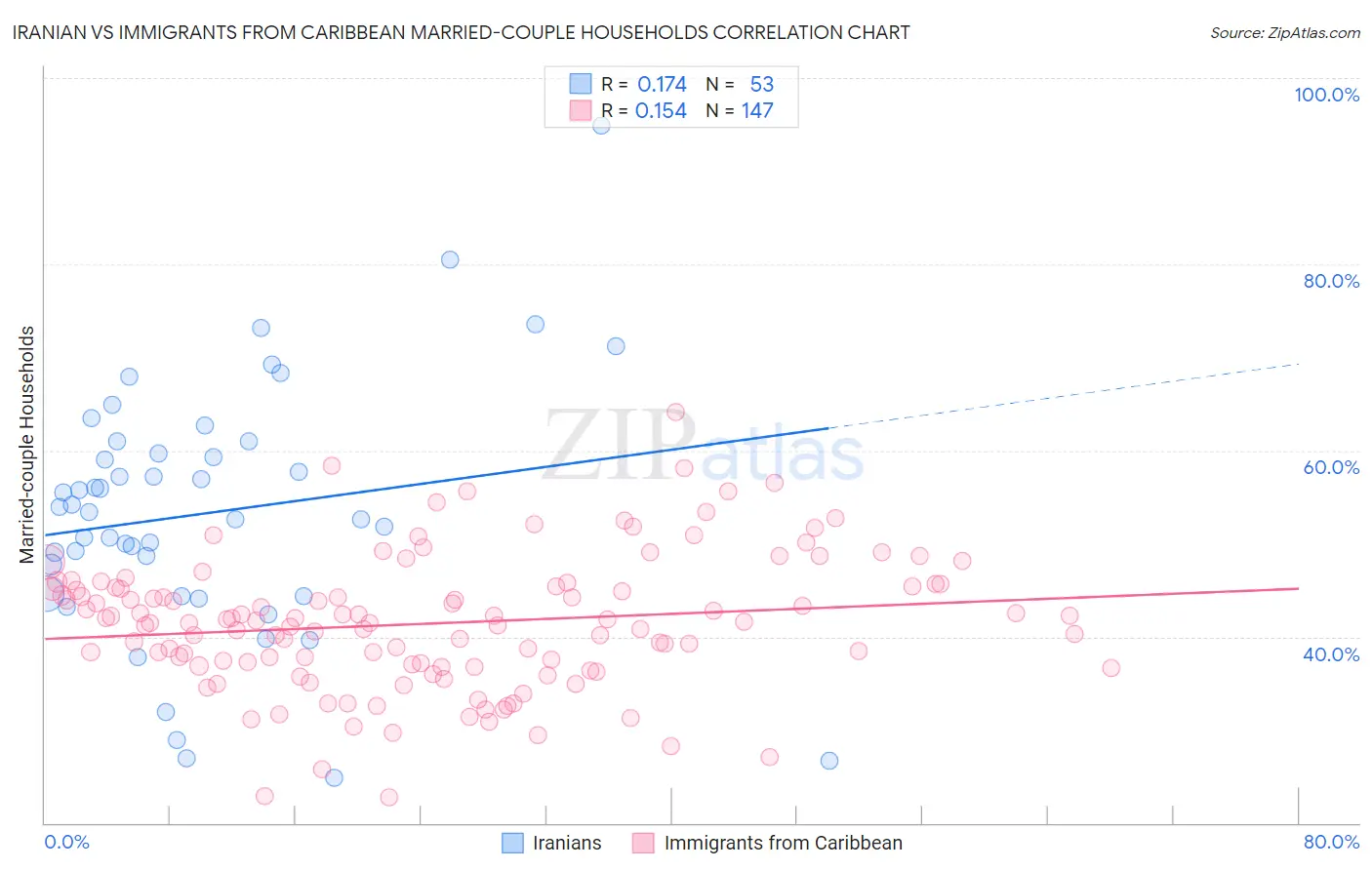 Iranian vs Immigrants from Caribbean Married-couple Households