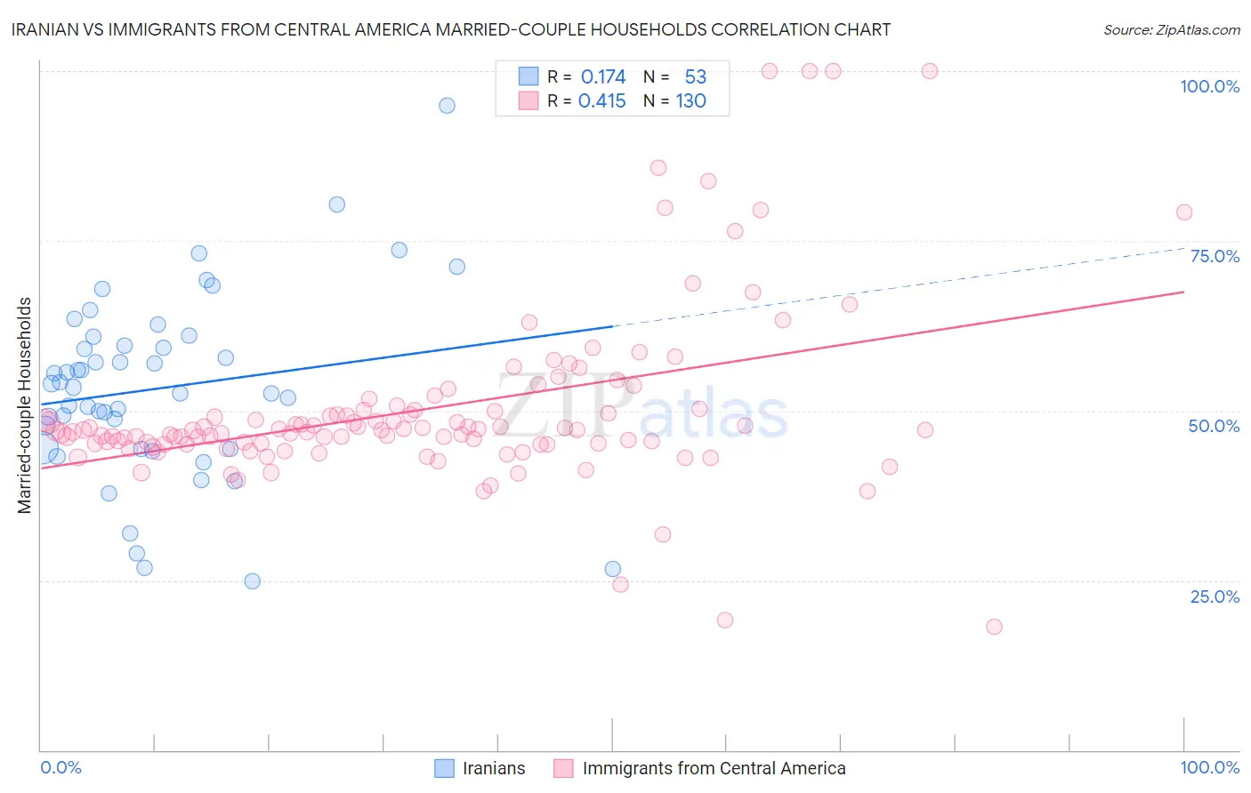 Iranian vs Immigrants from Central America Married-couple Households