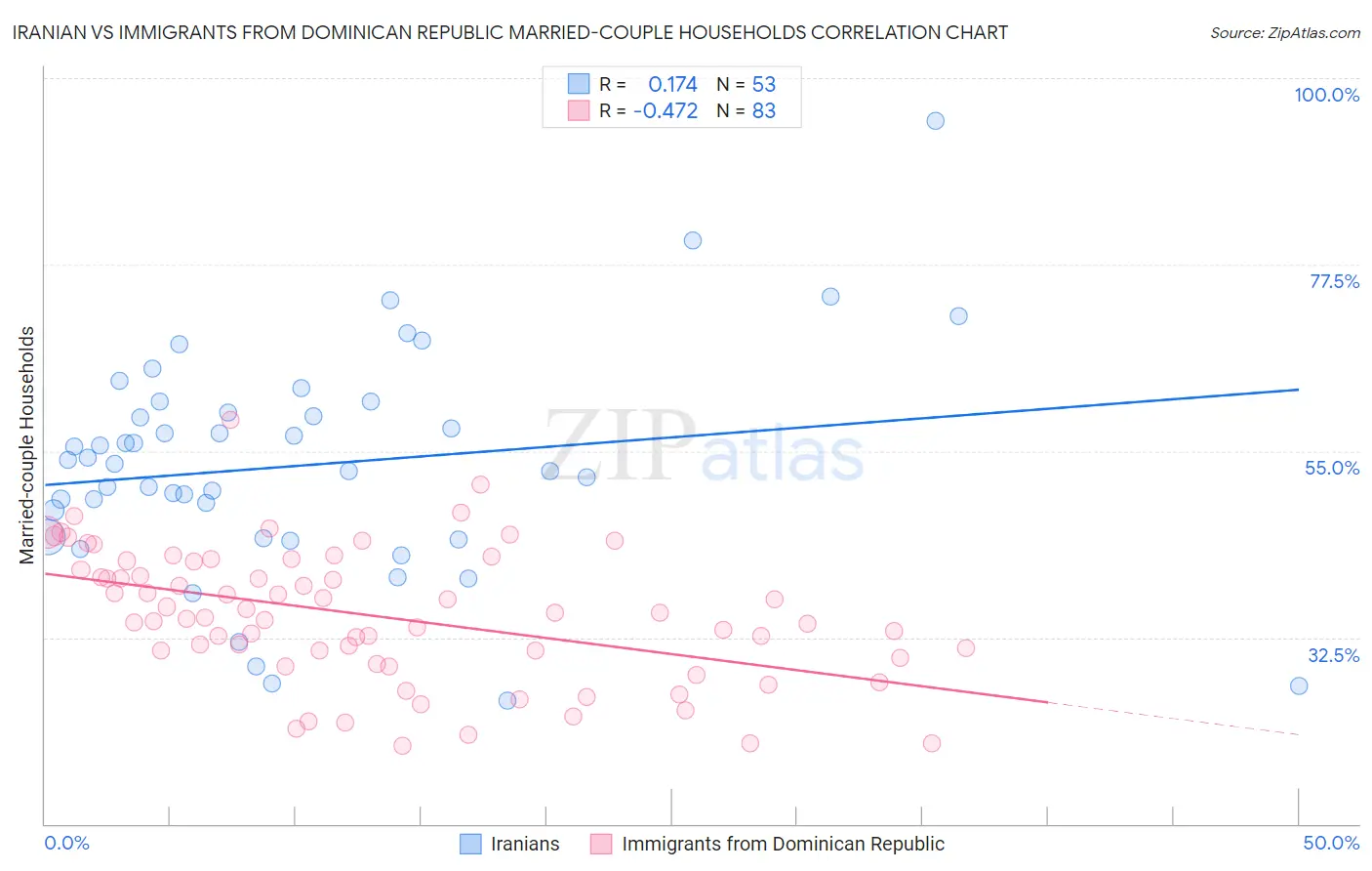 Iranian vs Immigrants from Dominican Republic Married-couple Households