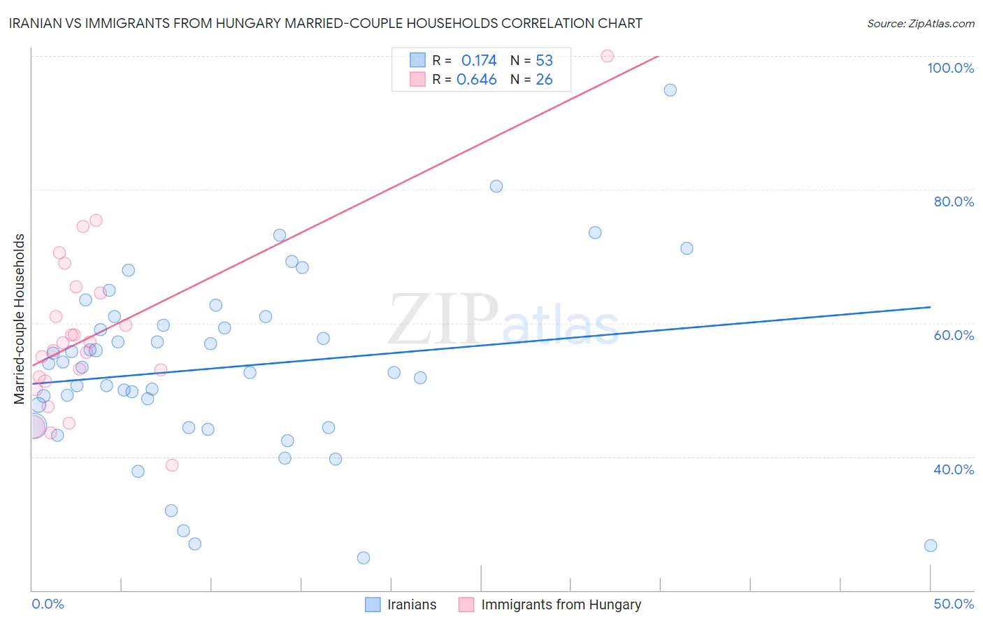 Iranian vs Immigrants from Hungary Married-couple Households