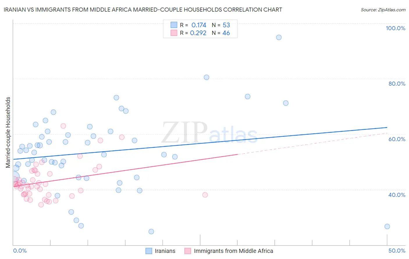 Iranian vs Immigrants from Middle Africa Married-couple Households