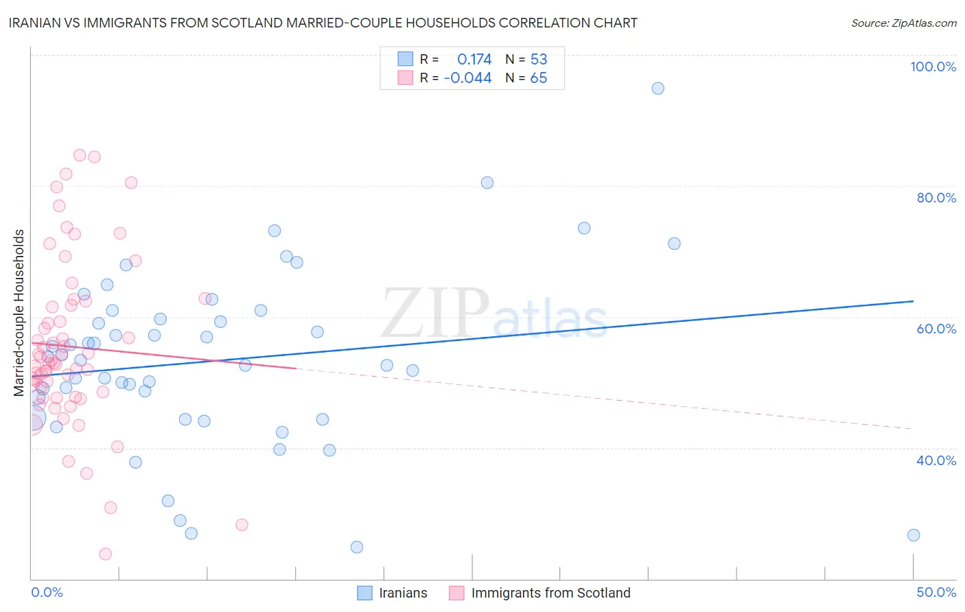 Iranian vs Immigrants from Scotland Married-couple Households