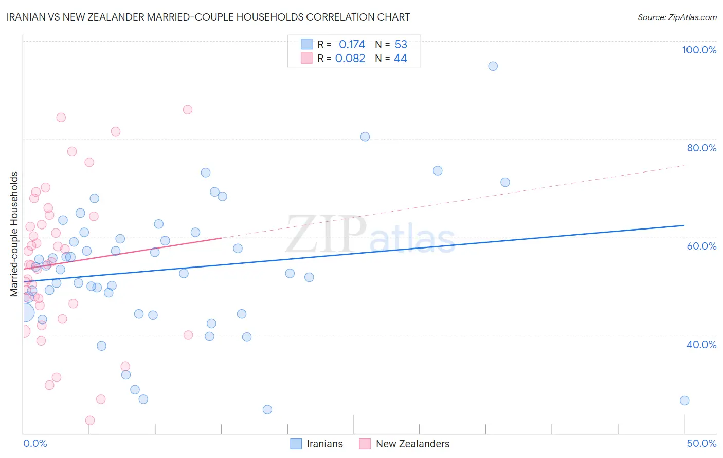 Iranian vs New Zealander Married-couple Households