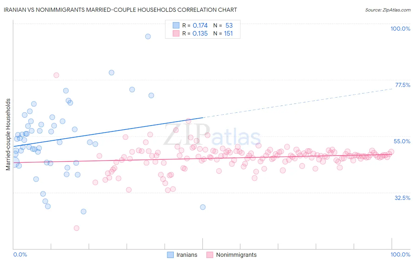 Iranian vs Nonimmigrants Married-couple Households