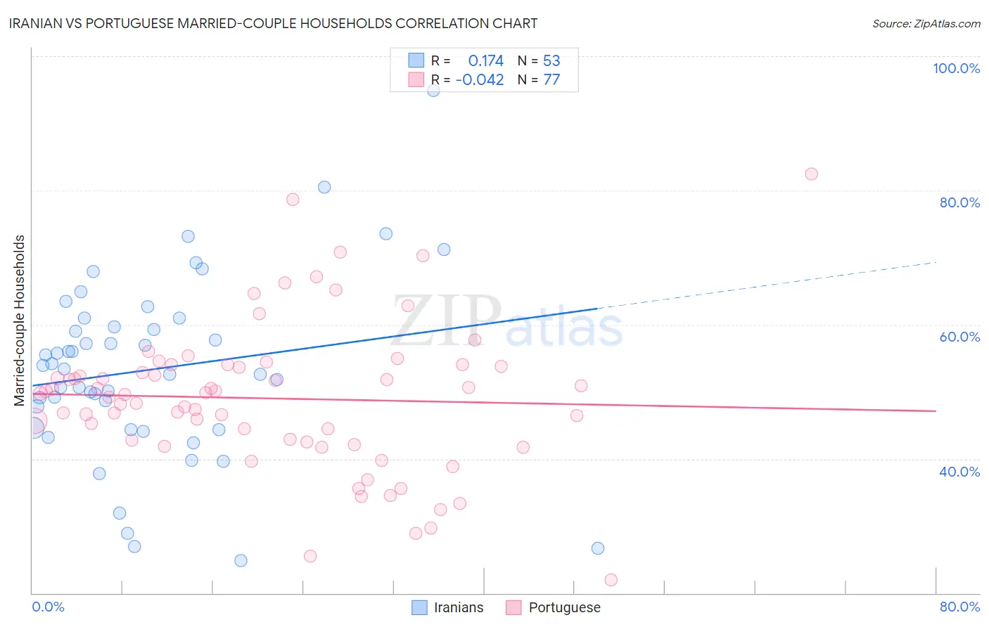 Iranian vs Portuguese Married-couple Households