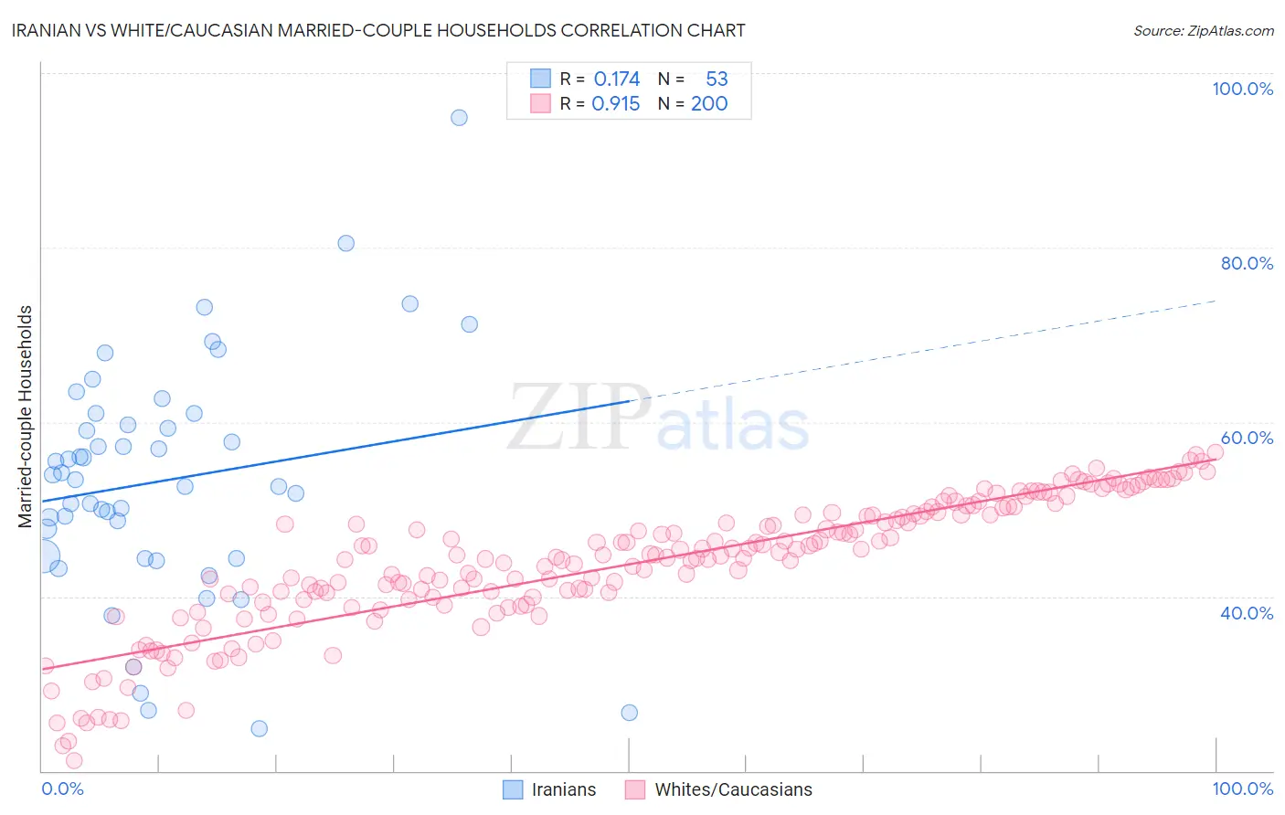 Iranian vs White/Caucasian Married-couple Households