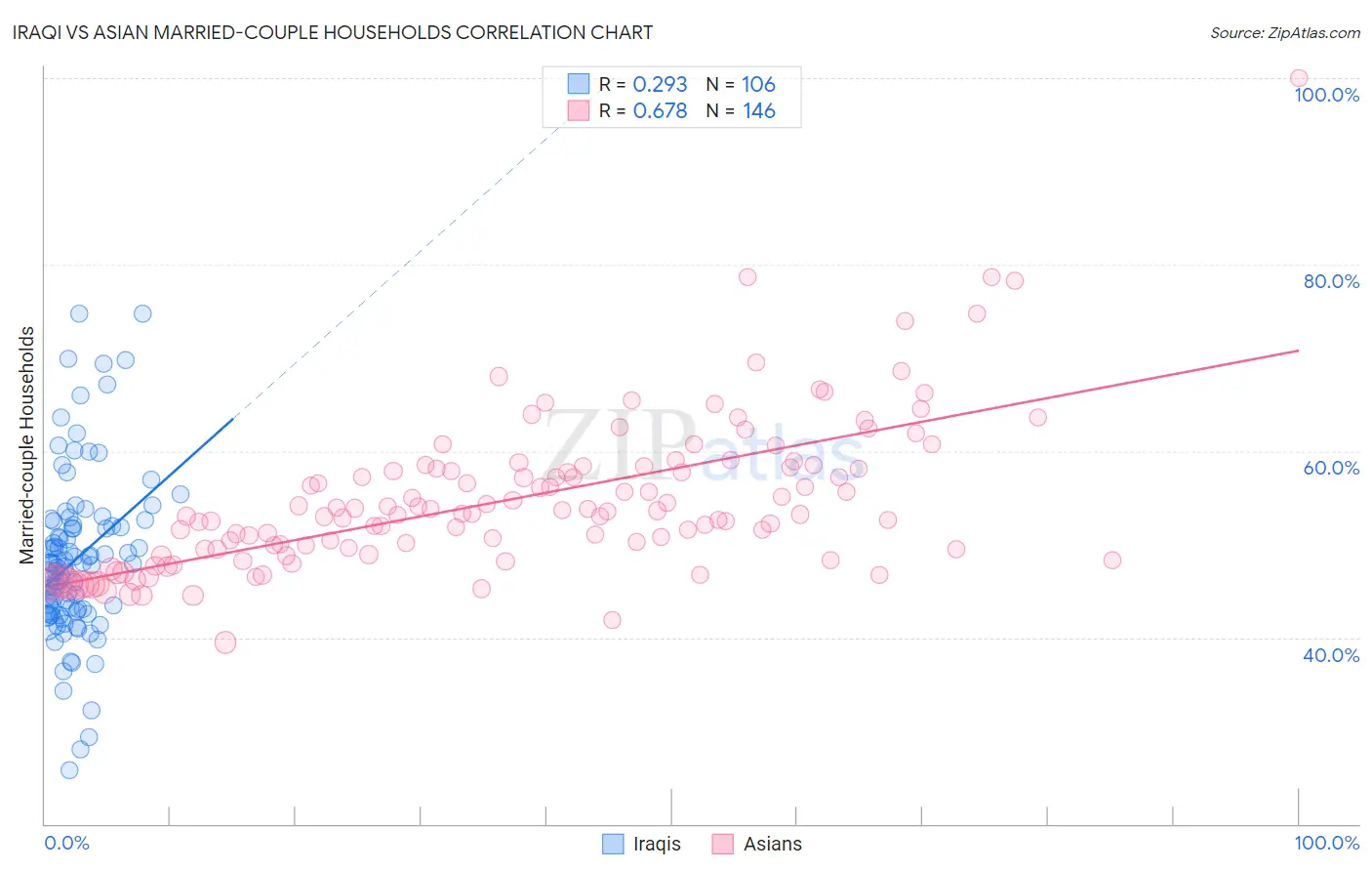 Iraqi vs Asian Married-couple Households