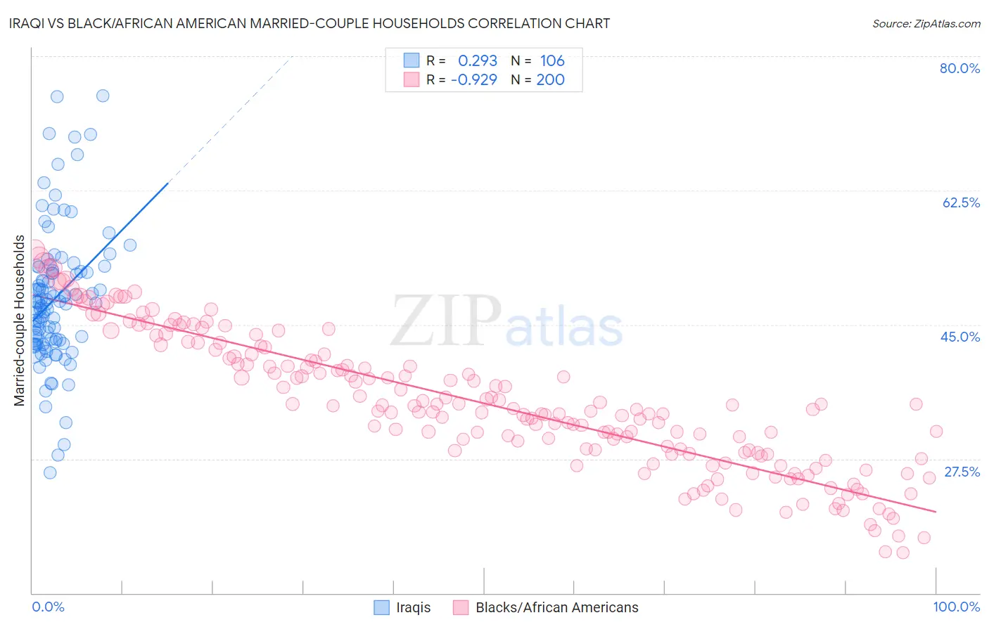 Iraqi vs Black/African American Married-couple Households