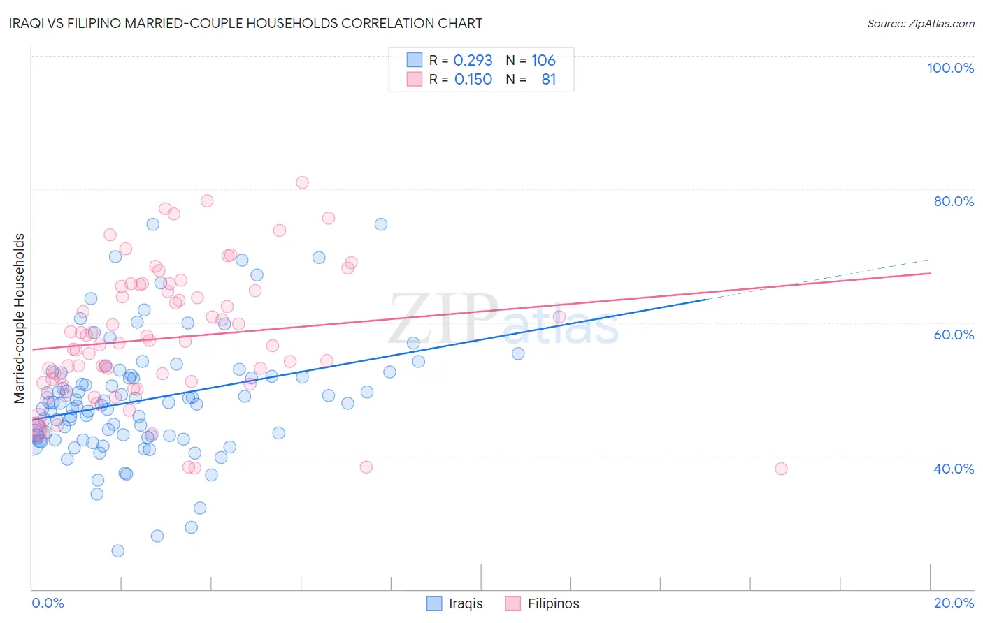 Iraqi vs Filipino Married-couple Households