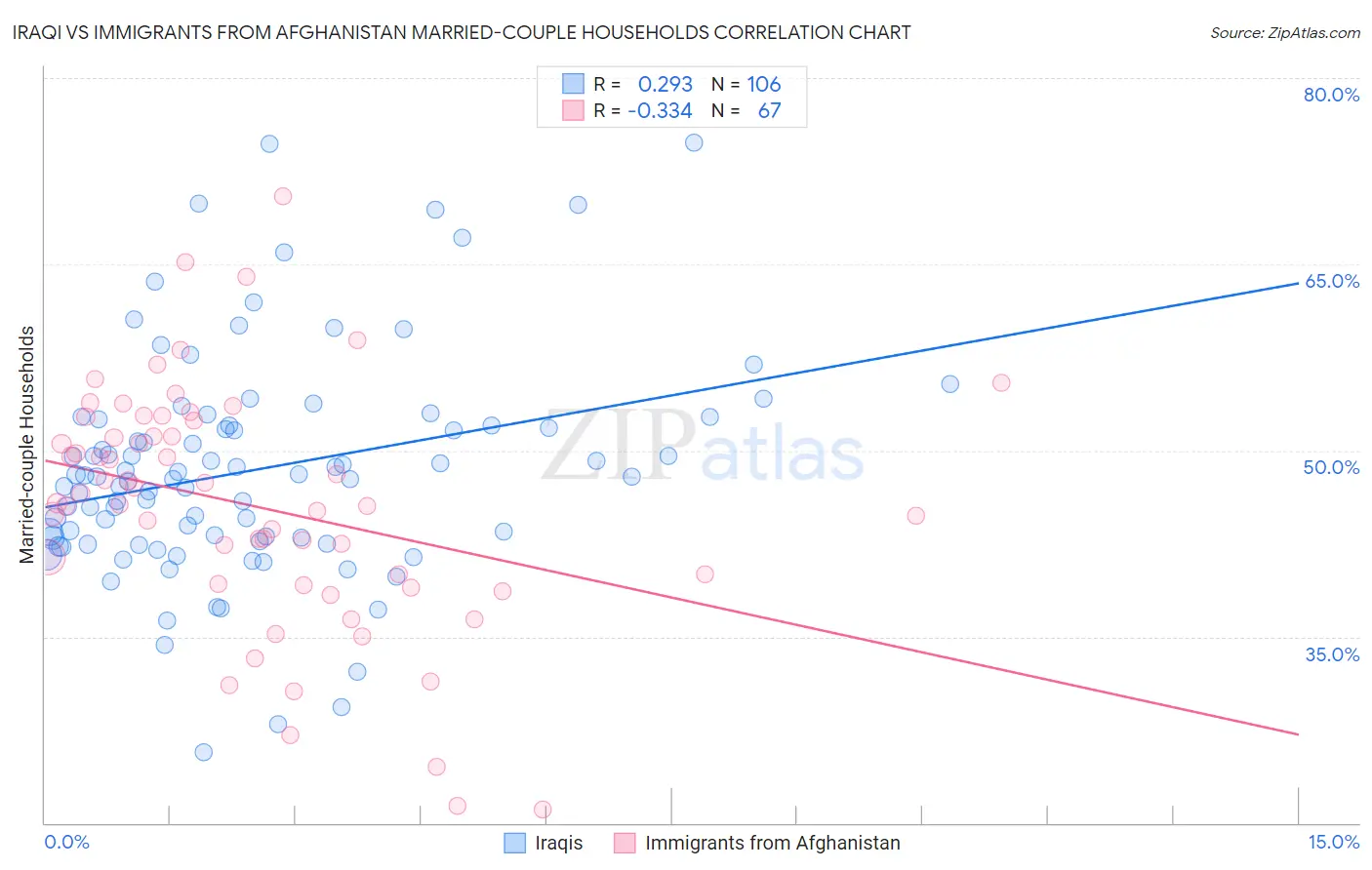 Iraqi vs Immigrants from Afghanistan Married-couple Households