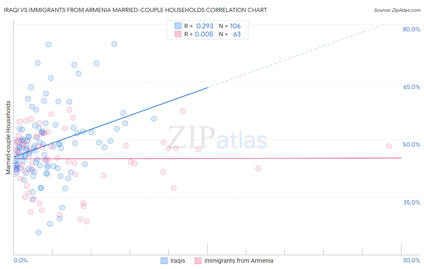 Iraqi vs Immigrants from Armenia Married-couple Households