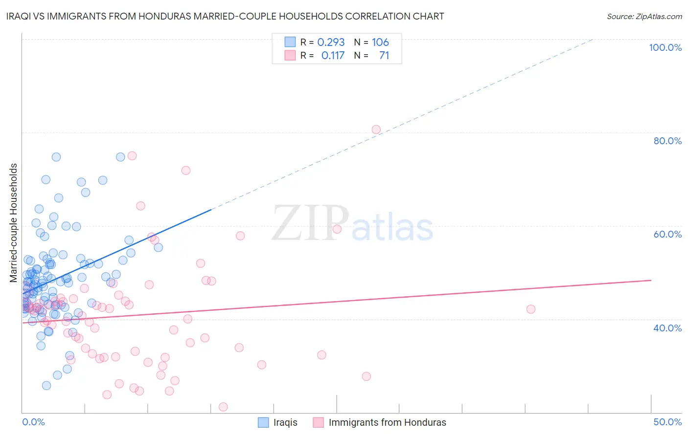 Iraqi vs Immigrants from Honduras Married-couple Households