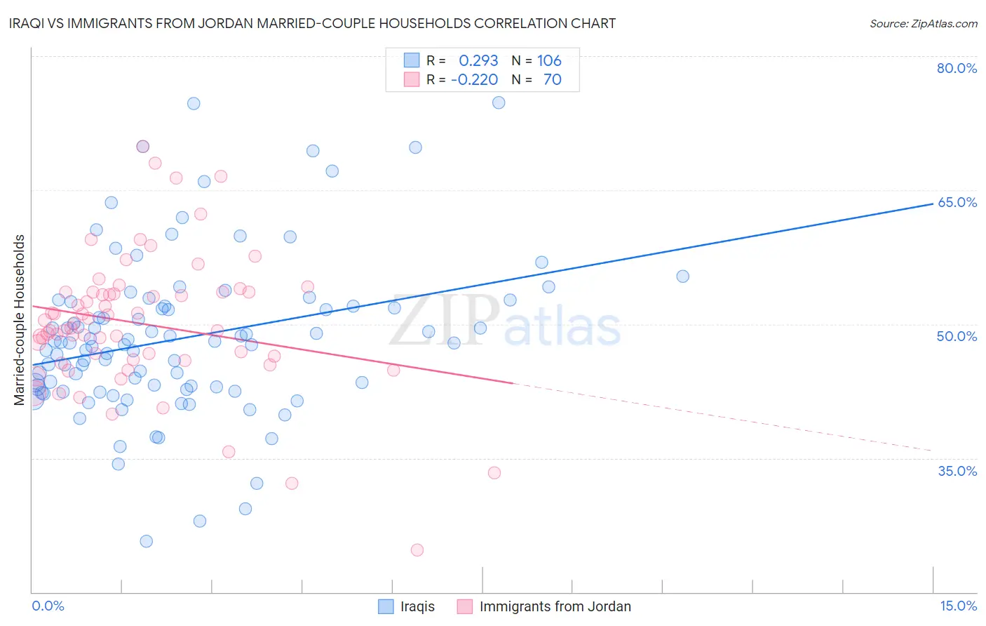 Iraqi vs Immigrants from Jordan Married-couple Households