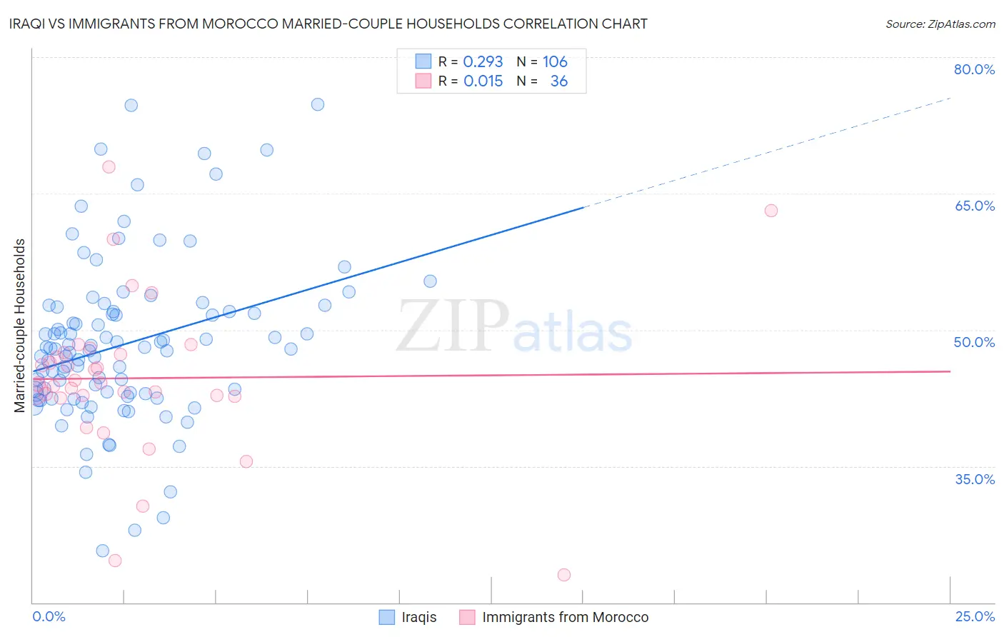Iraqi vs Immigrants from Morocco Married-couple Households