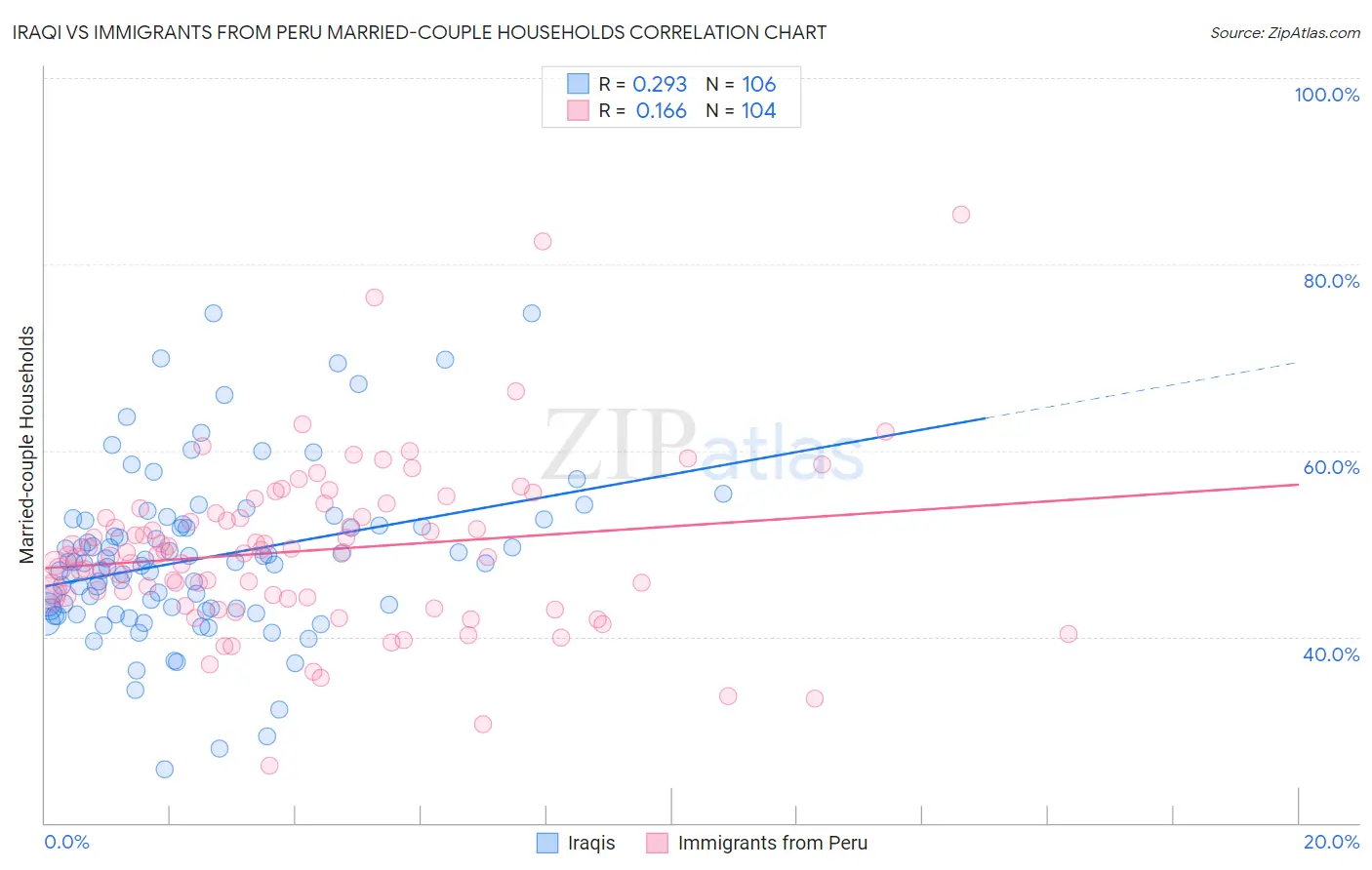 Iraqi vs Immigrants from Peru Married-couple Households