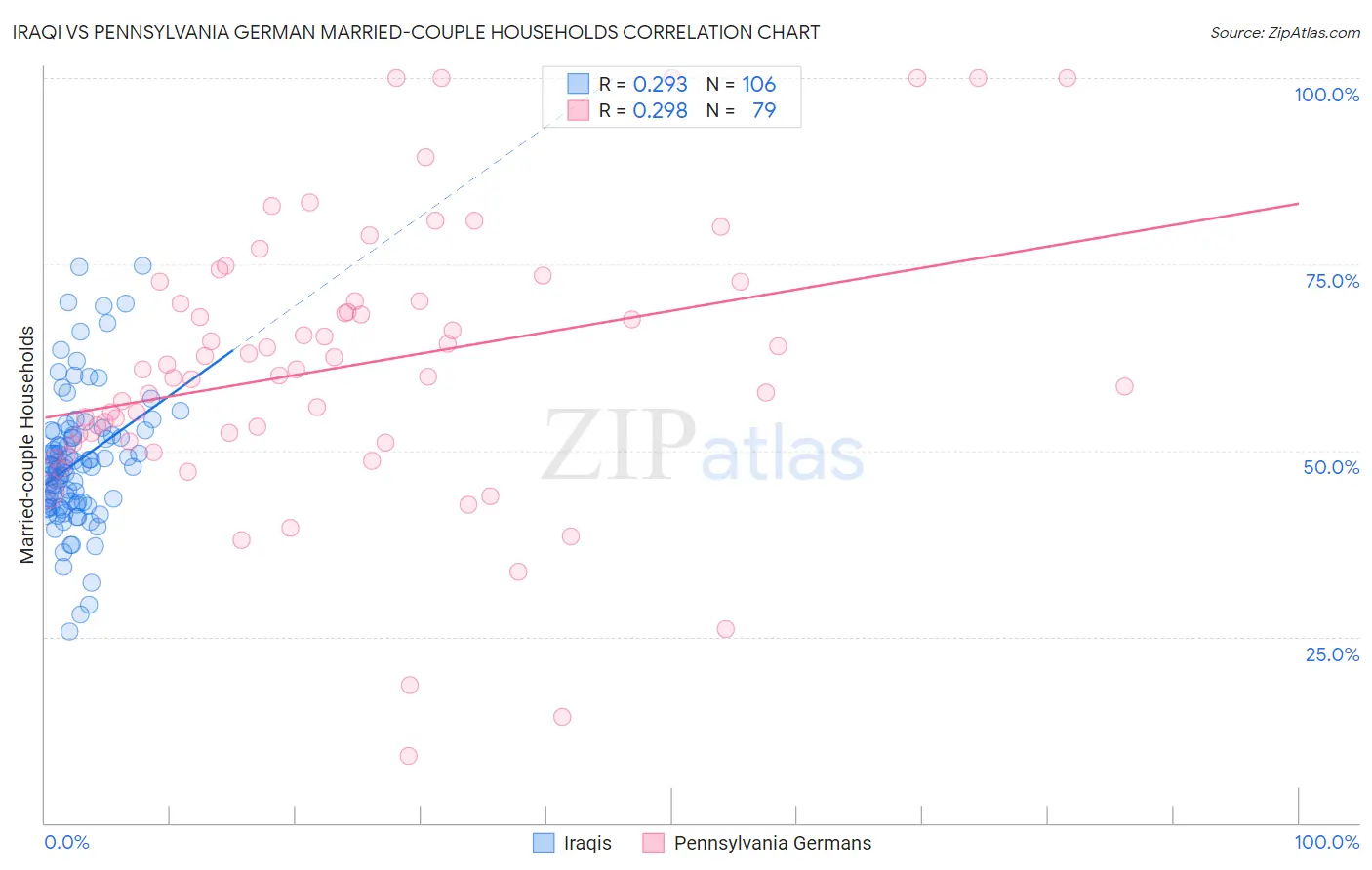 Iraqi vs Pennsylvania German Married-couple Households
