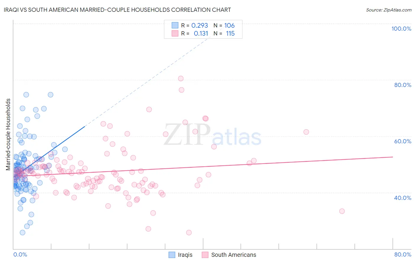 Iraqi vs South American Married-couple Households