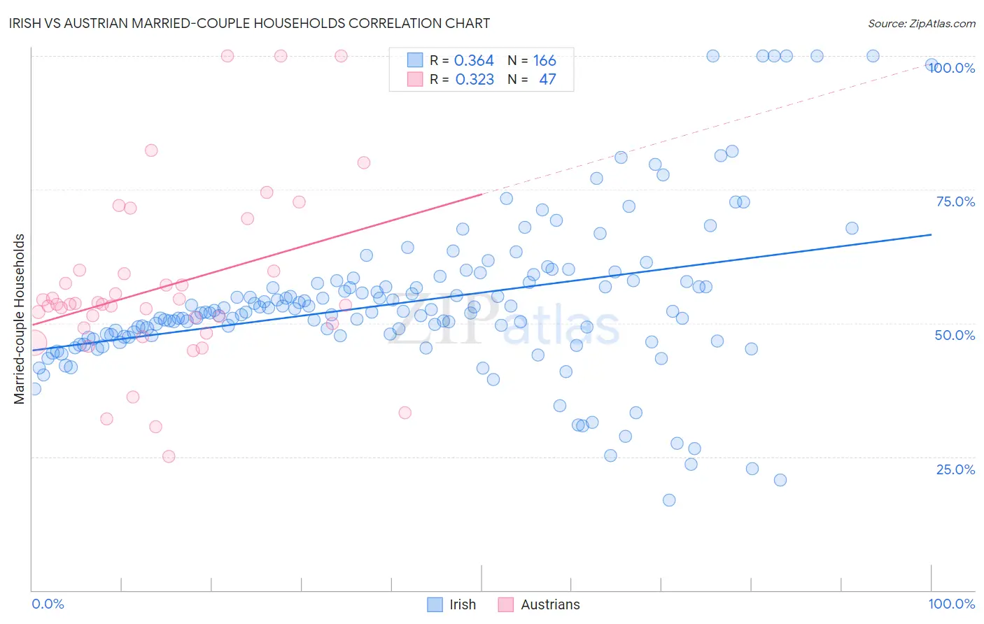 Irish vs Austrian Married-couple Households