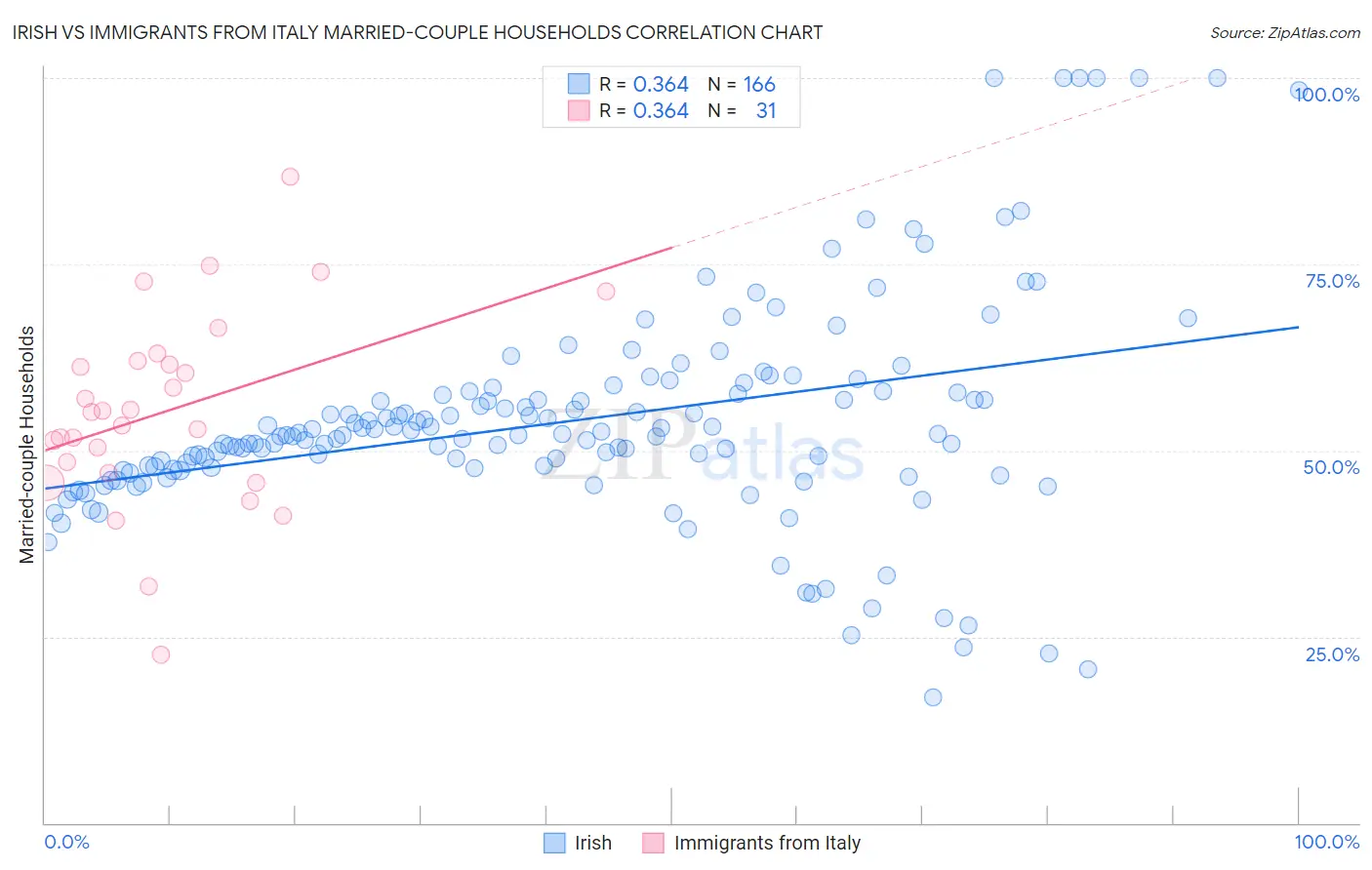 Irish vs Immigrants from Italy Married-couple Households