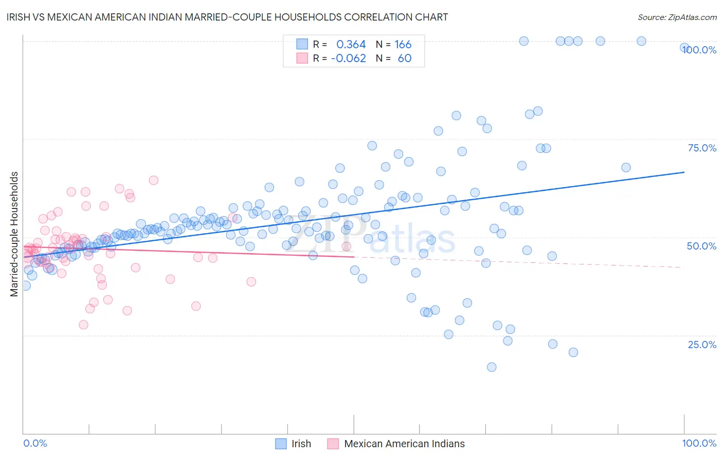 Irish vs Mexican American Indian Married-couple Households