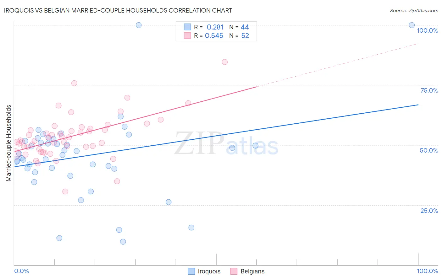 Iroquois vs Belgian Married-couple Households