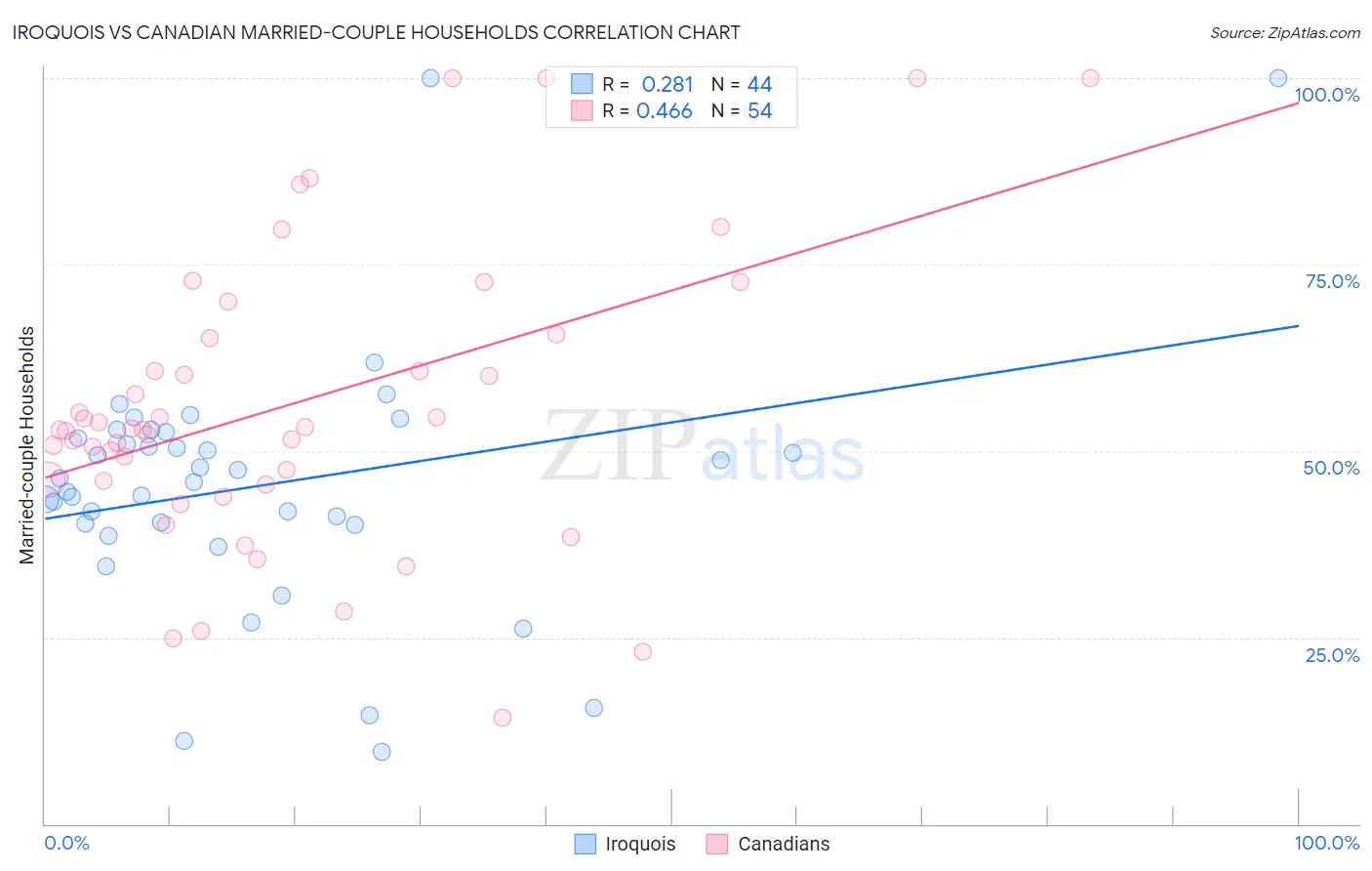 Iroquois vs Canadian Married-couple Households