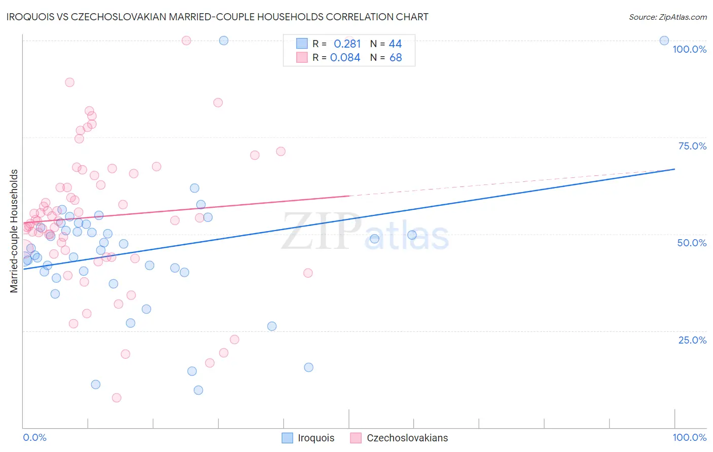 Iroquois vs Czechoslovakian Married-couple Households