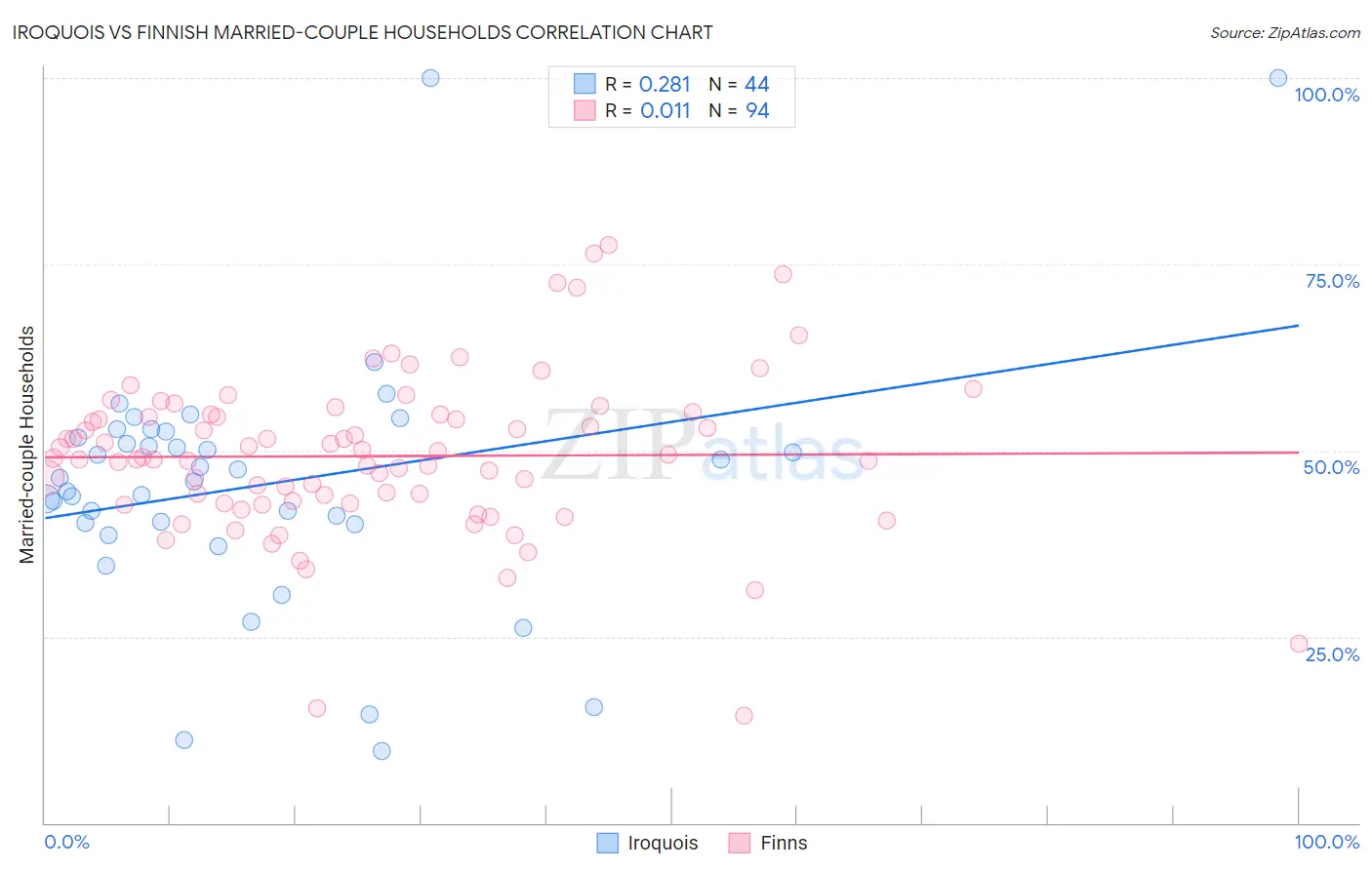 Iroquois vs Finnish Married-couple Households