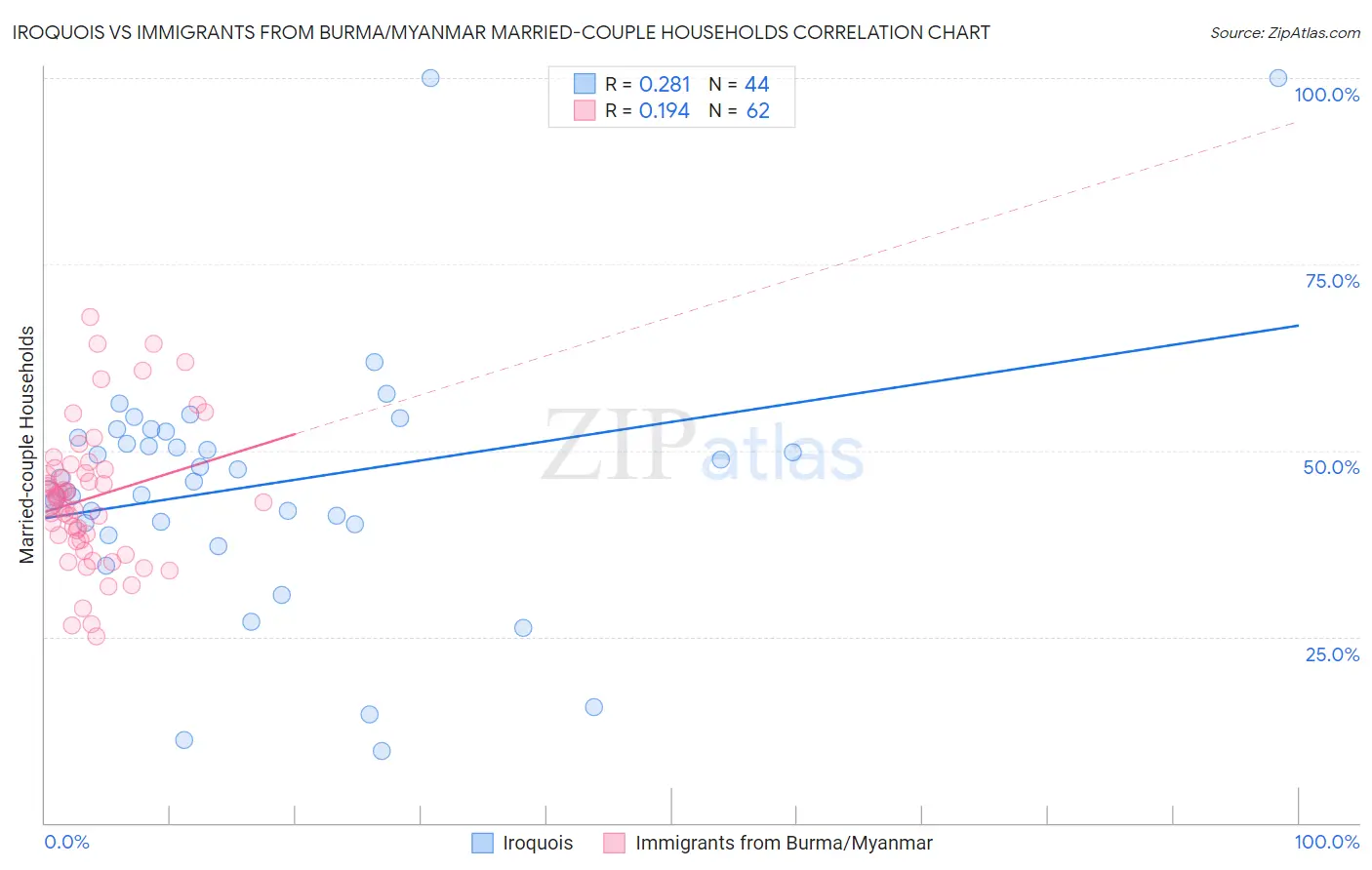 Iroquois vs Immigrants from Burma/Myanmar Married-couple Households