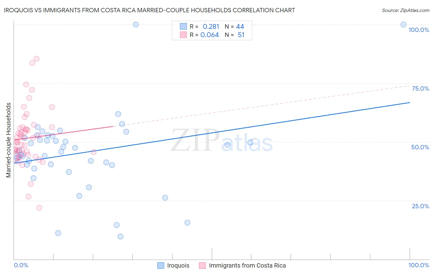 Iroquois vs Immigrants from Costa Rica Married-couple Households