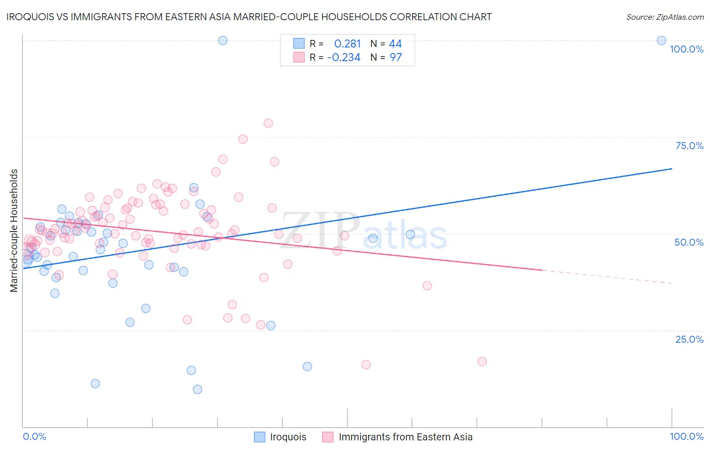 Iroquois vs Immigrants from Eastern Asia Married-couple Households