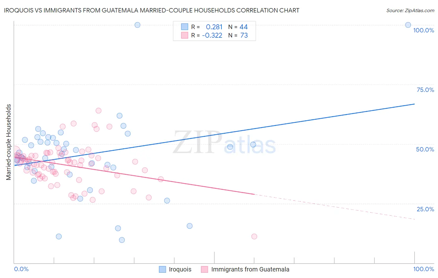 Iroquois vs Immigrants from Guatemala Married-couple Households