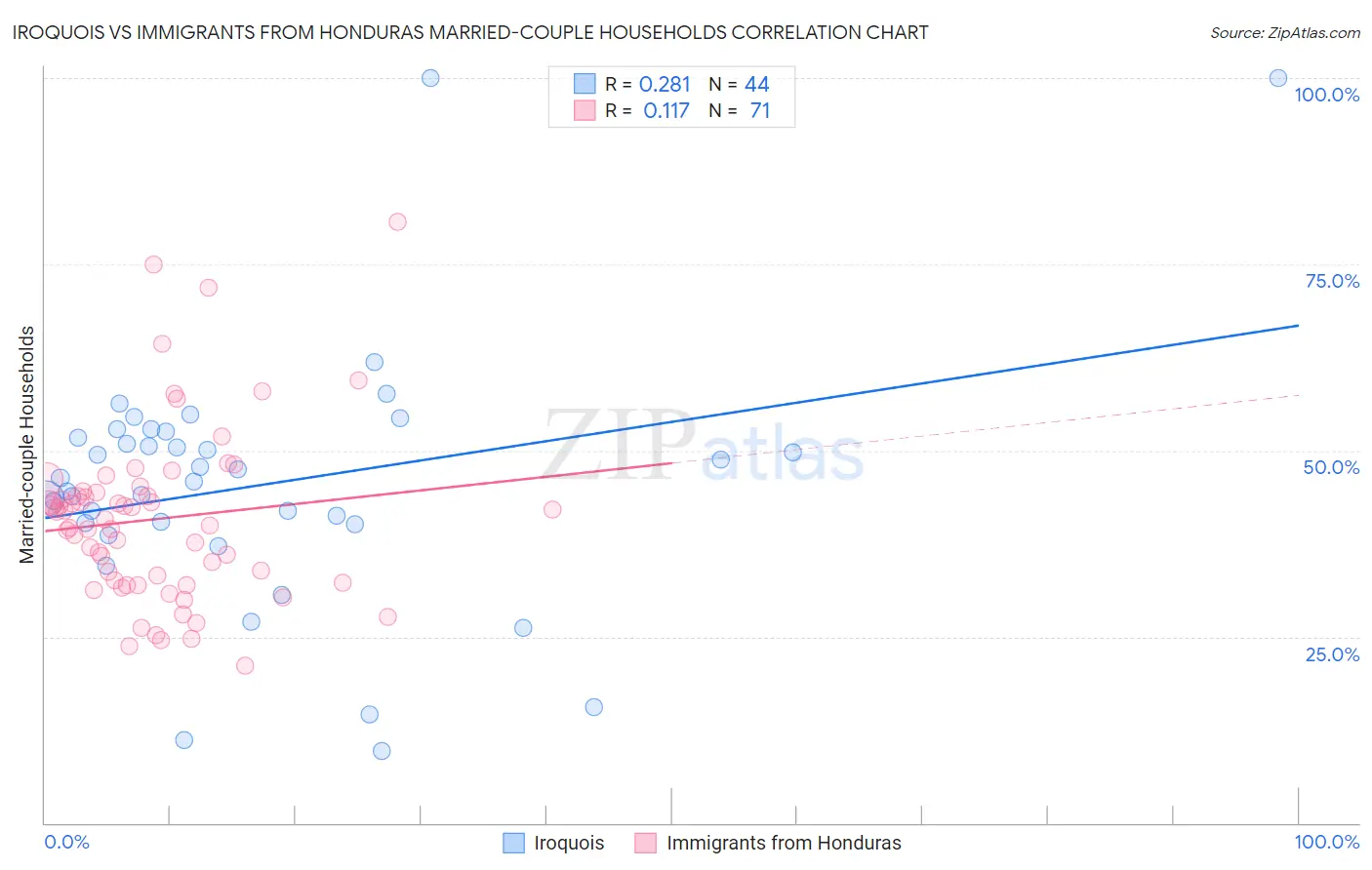 Iroquois vs Immigrants from Honduras Married-couple Households