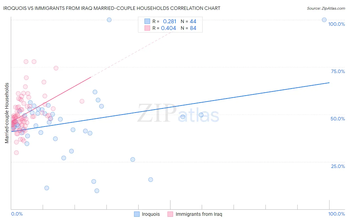 Iroquois vs Immigrants from Iraq Married-couple Households