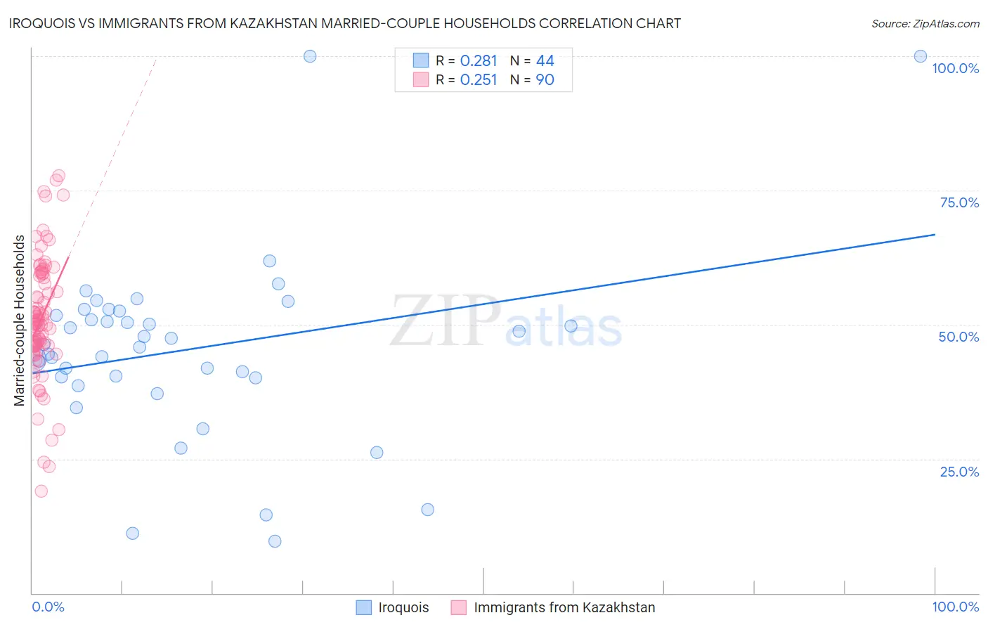 Iroquois vs Immigrants from Kazakhstan Married-couple Households