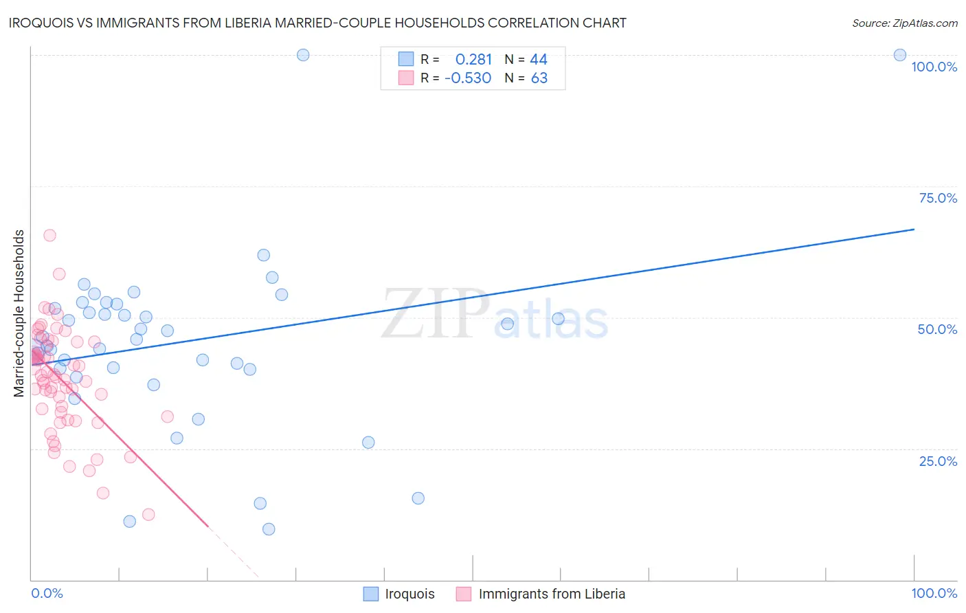 Iroquois vs Immigrants from Liberia Married-couple Households