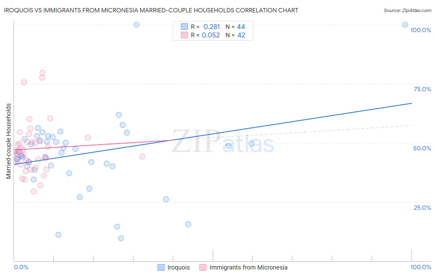 Iroquois vs Immigrants from Micronesia Married-couple Households