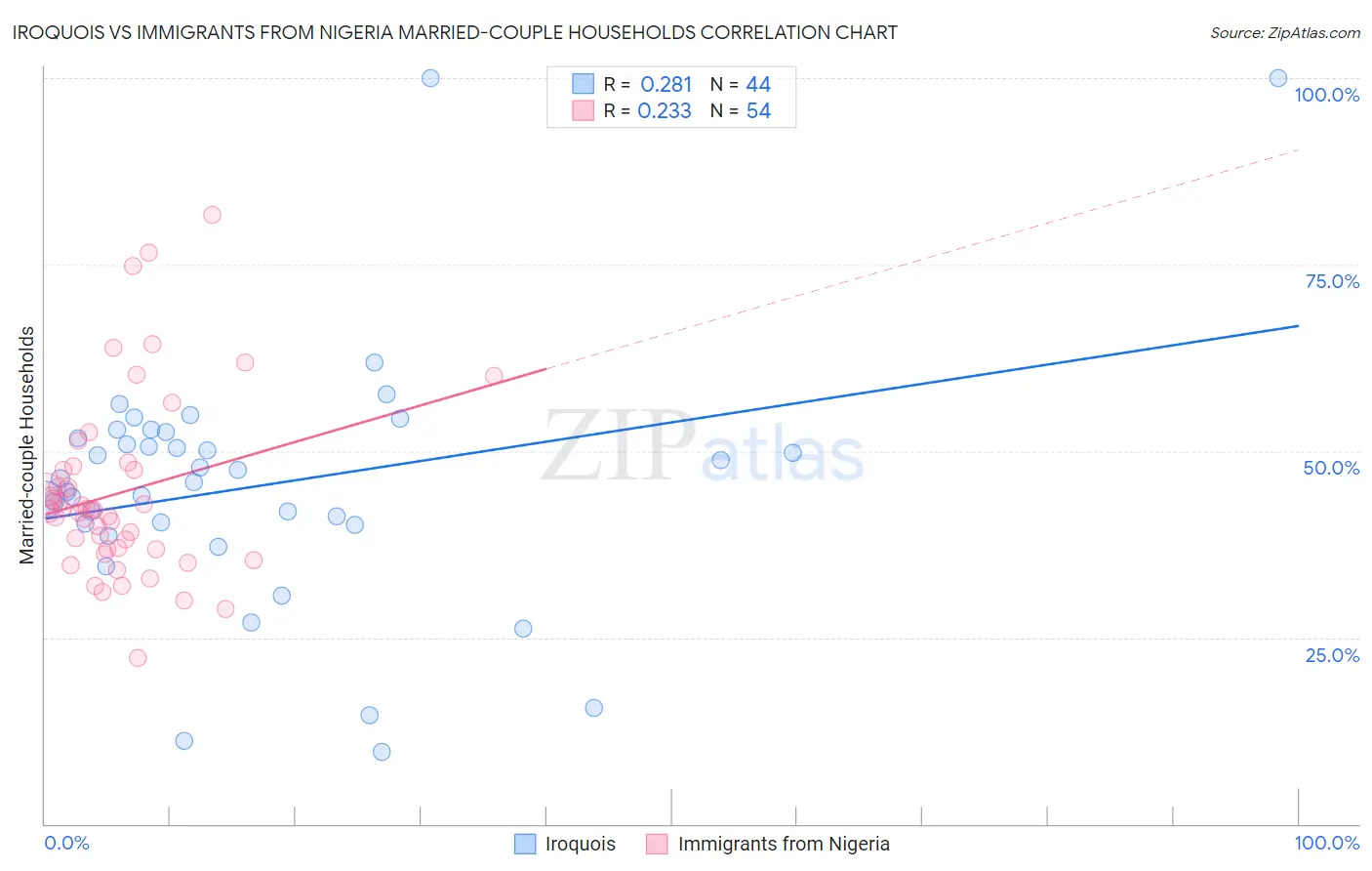 Iroquois vs Immigrants from Nigeria Married-couple Households