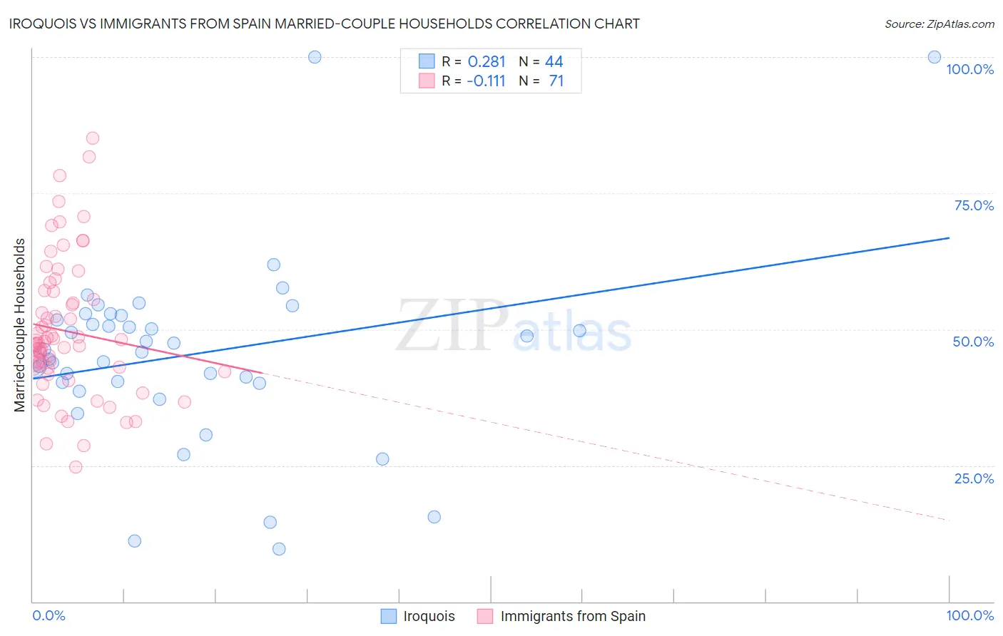 Iroquois vs Immigrants from Spain Married-couple Households