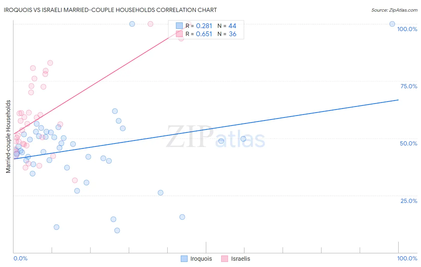 Iroquois vs Israeli Married-couple Households