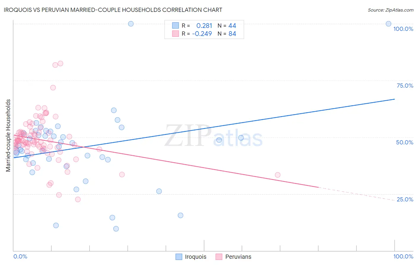 Iroquois vs Peruvian Married-couple Households