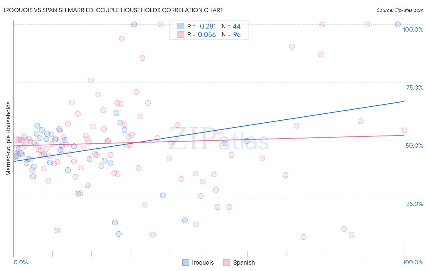 Iroquois vs Spanish Married-couple Households