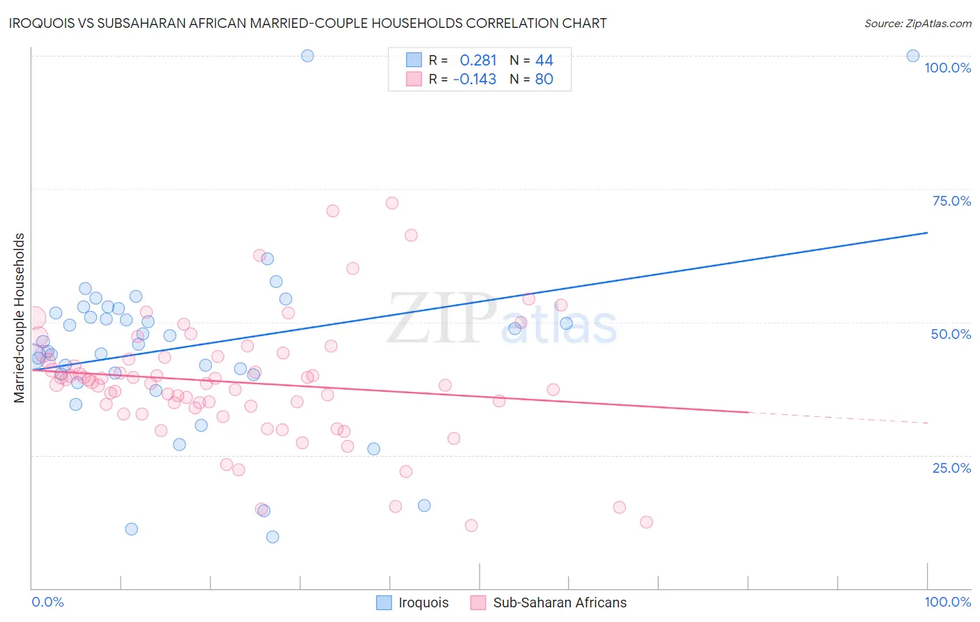 Iroquois vs Subsaharan African Married-couple Households