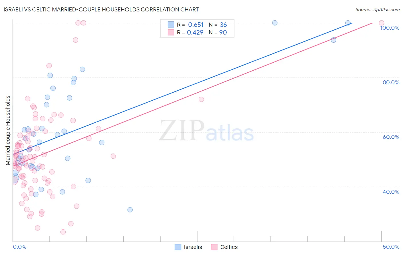 Israeli vs Celtic Married-couple Households