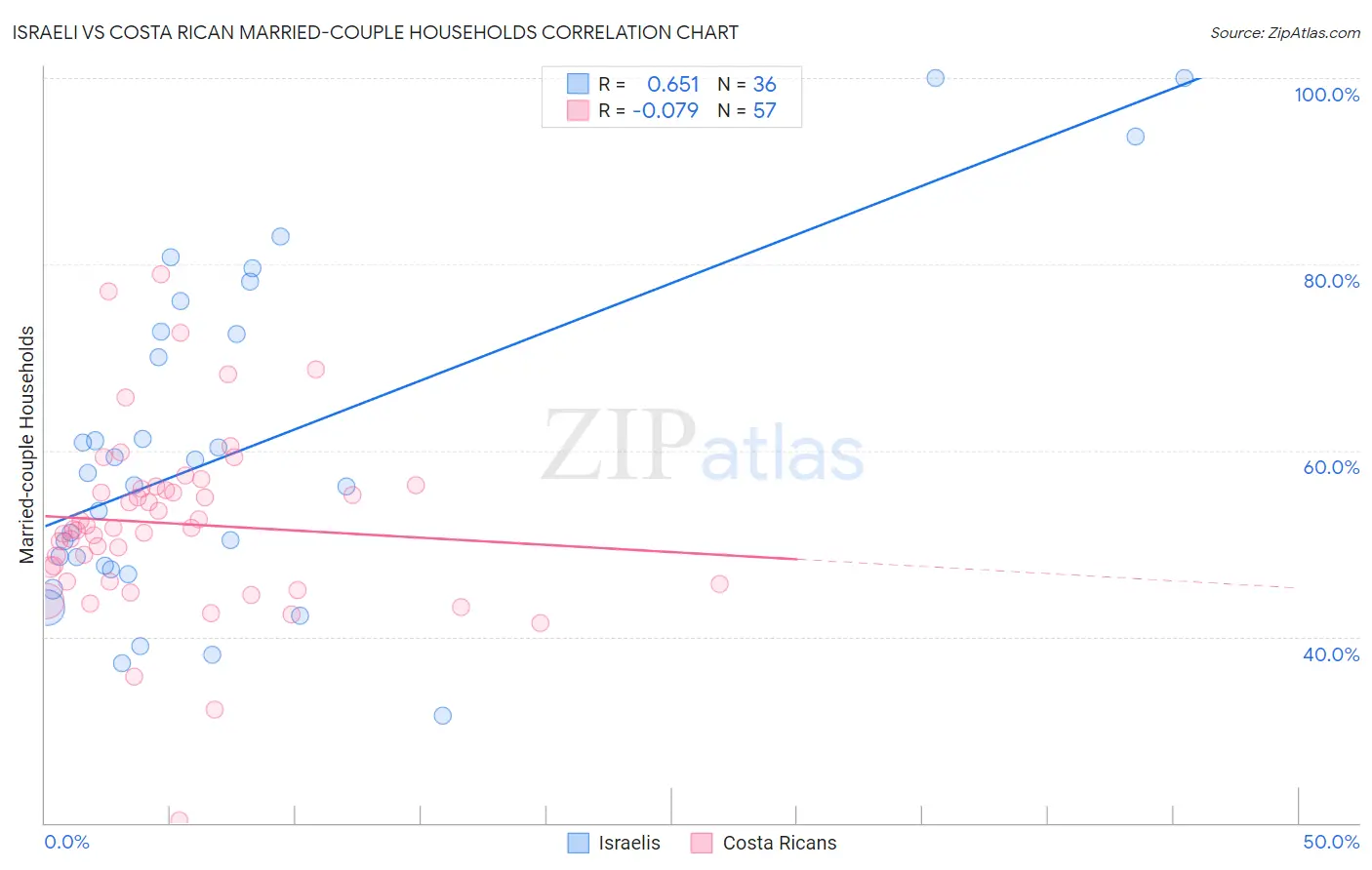 Israeli vs Costa Rican Married-couple Households