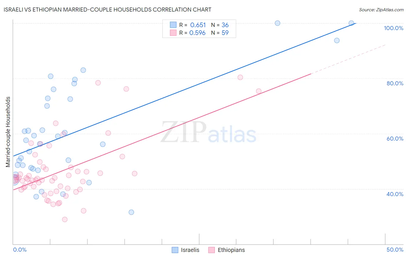 Israeli vs Ethiopian Married-couple Households