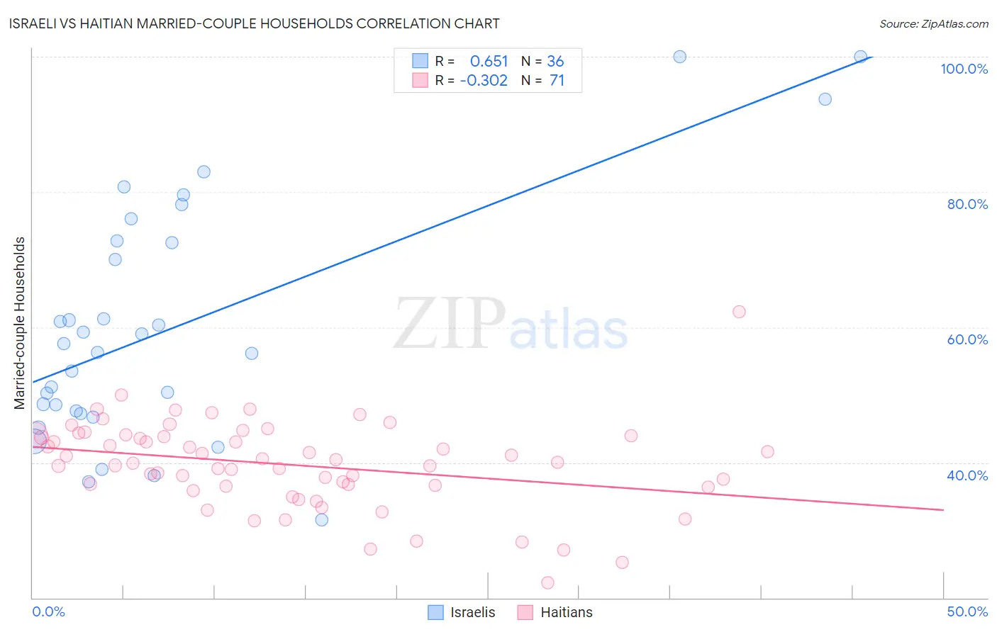 Israeli vs Haitian Married-couple Households